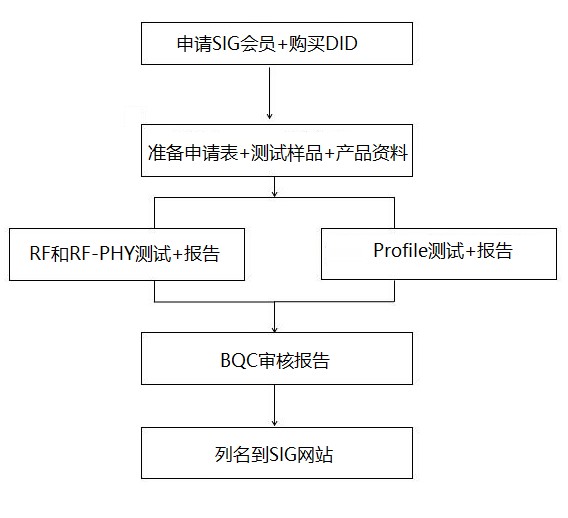 蓝牙bqb认证流程