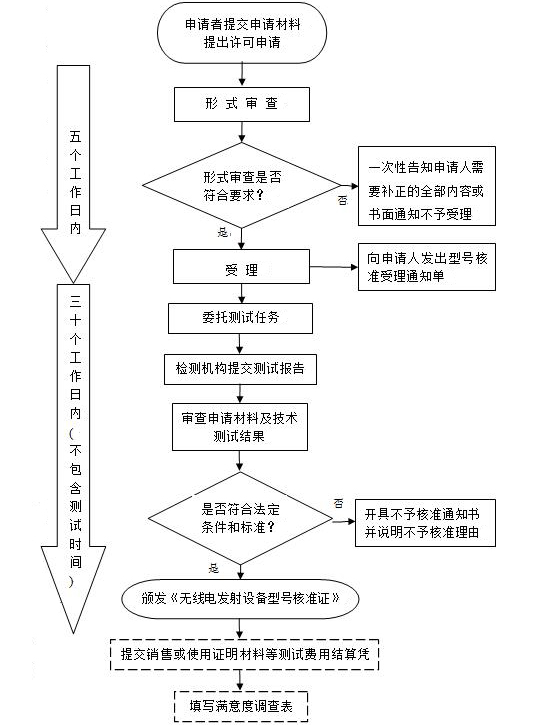 SRRC认证流程