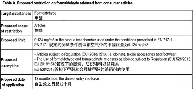 欧盟REACH法规可能将甲醛释放量要求纳入管理