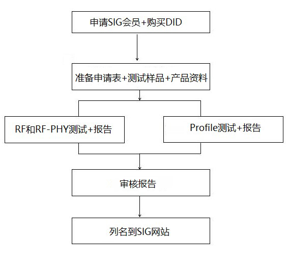 蓝牙bqb认证流程