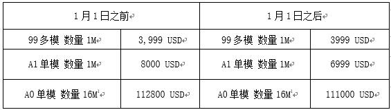 关于CDMA手机MEID号申请费用和流程的变更通知