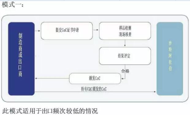 沙特阿拉伯SASO认证验货流程和注意事项