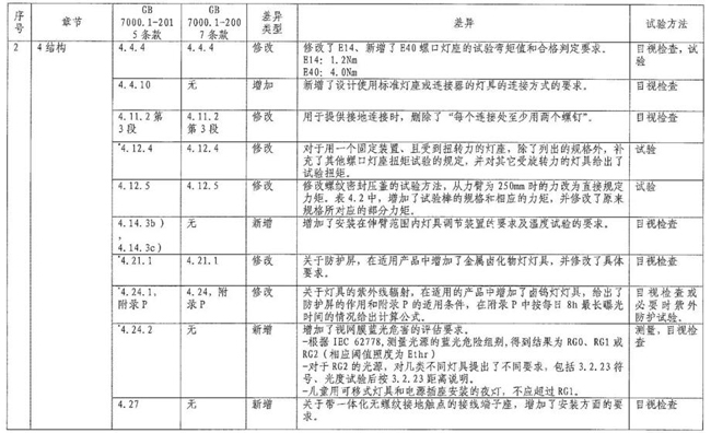 灯具CCC认证、CQC认证新版认证规则介绍