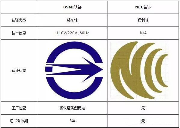 Taiwan certification articles - CCCC certification