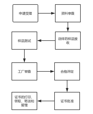 CCC认证流程