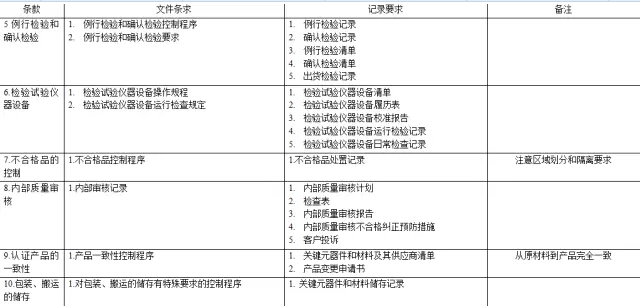 CCC认证工厂审查要求-2