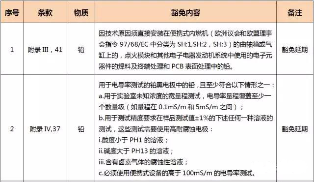 欧盟就RoHS新增豁免开展公众咨询