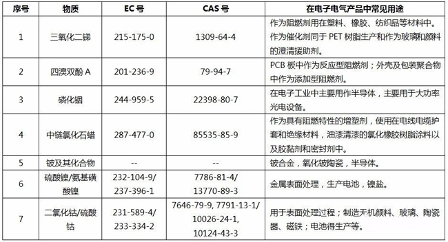 欧盟RoHS可能新增7项限制物质