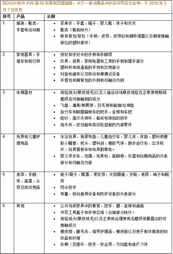 ECHA发布REACH法规PAHs指南