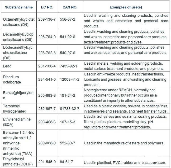 REACH SVHCs updated to 191 substances