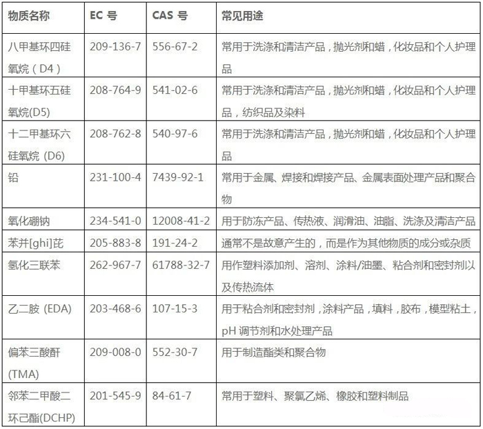 欧盟高度关注物质（SVHCs）增加至191项