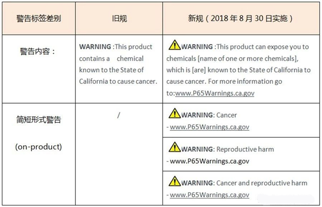 美国加州65警告标识新规即将生效