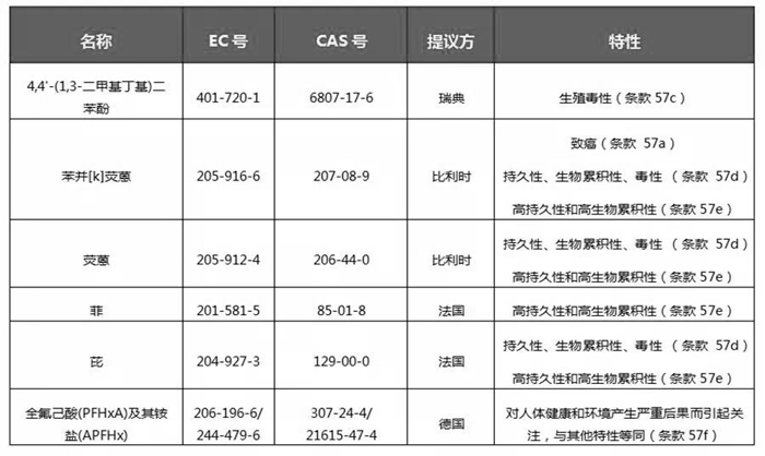 ECHA对6项潜在SVHC物质展开公众咨询