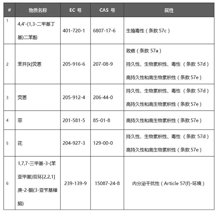 欧盟REACH法规SVHC清单正式增加至197项